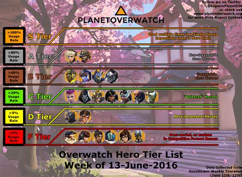 overwatch map tier list